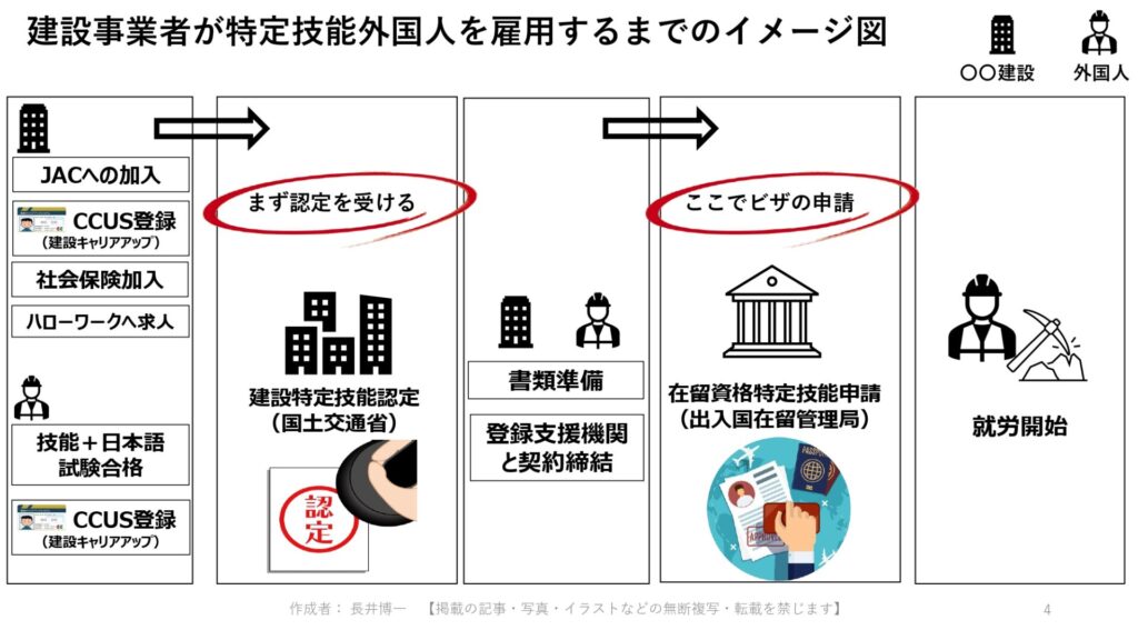 建設特定技能申請を説明するフロー画像